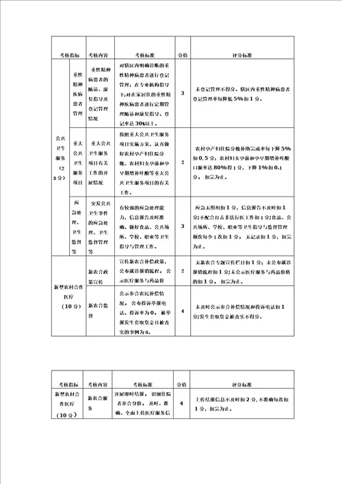 镇卫生院绩效考核主要指标及分值表