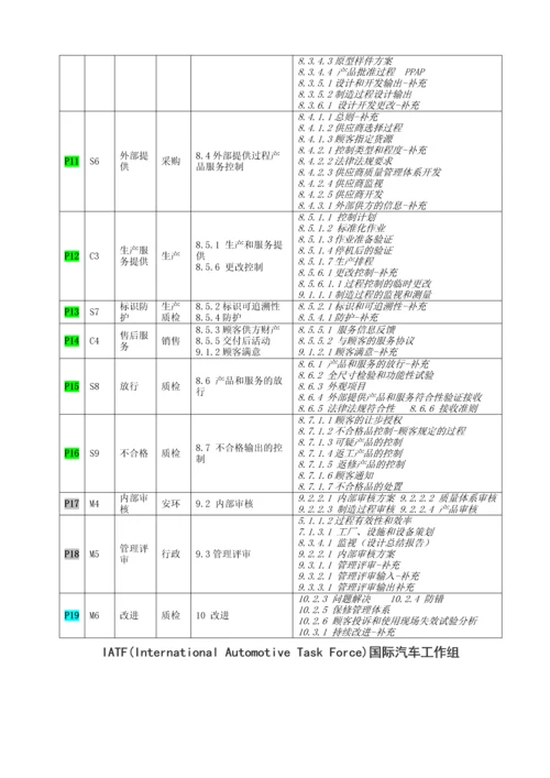 总过程识别分析汇总19个IATF.docx