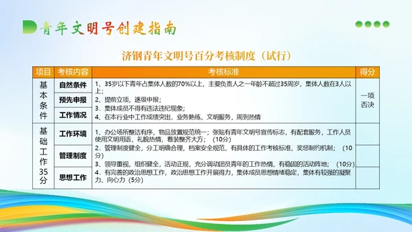 青年文明号建设管理知识培训PPT课件