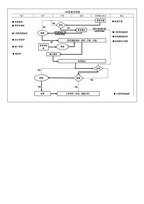 4M变更管理办法共5页