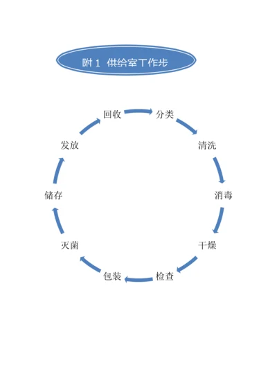 消毒供应室工作综合流程图.docx