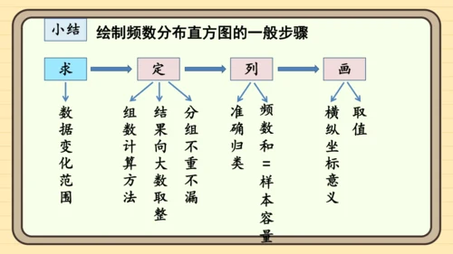 12.2.2 直方图 课件（共34张PPT）2024-2025学年度人教版数学七年级下册
