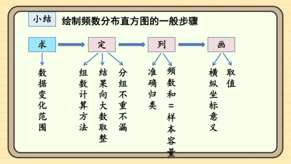 12.2.2 直方图 课件（共34张PPT）2024-2025学年度人教版数学七年级下册