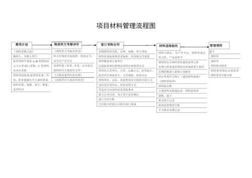 工程项目管理各部门流程图图解.docx