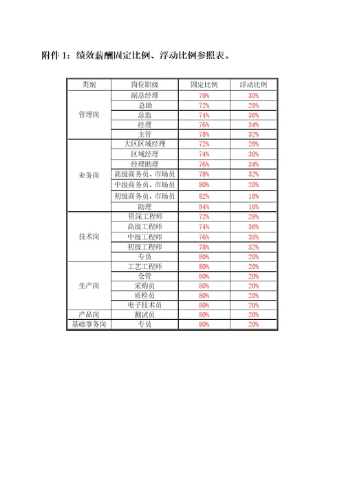 电子科技公司薪酬体系设计方案