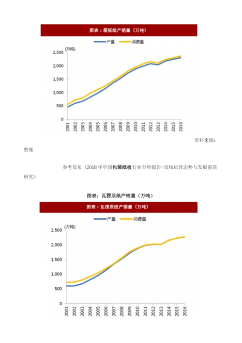 中国包装纸行业箱板纸及瓦楞纸需求量纸企盈利能力边际减弱.docx