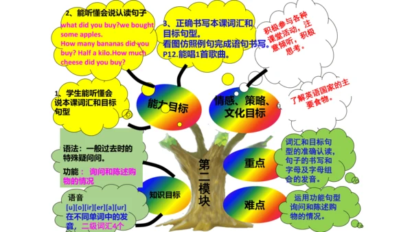 新标准英语第五册教材知识点梳理