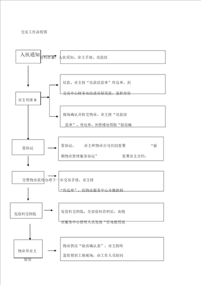 交房流程图确认