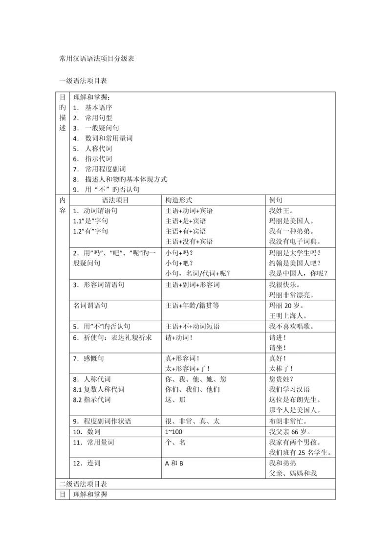 常用汉语语法项目分级表.docx