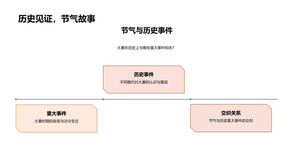 大暑节气讲座PPT模板