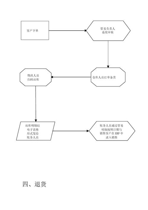 电商部仓库出入库流程