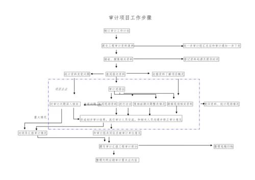 综合项目工程审计工作作业流程.docx