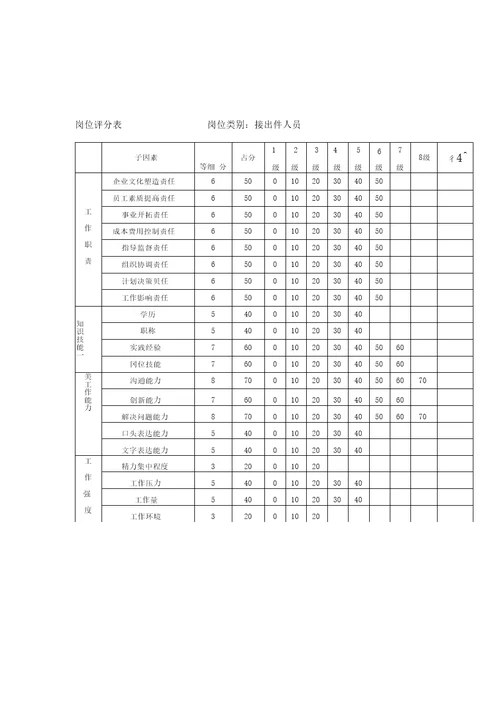 沈阳置业附件3岗位评分表2