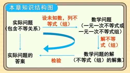 第十一章 不等式与不等式组 章末复习 课件（共27张PPT）2024-2025学年度人教版数学七年级