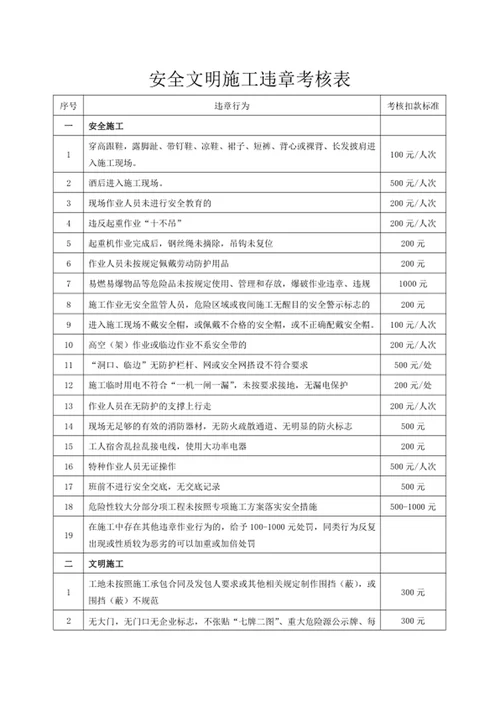安全文明施工违章考核表