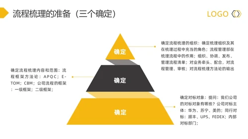 黄灰简约流程改善流程梳理PPT模板宣传PPT动态PPT