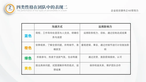 彩色微粒体商务企业企业培训课件之4D领导力培训课件PPT