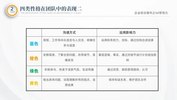 彩色微粒体商务企业企业培训课件之4D领导力培训课件PPT