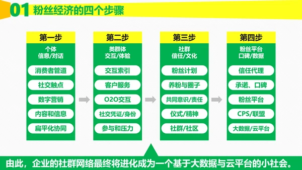 时尚炫酷传统企业转型粉丝经济PPT计划书