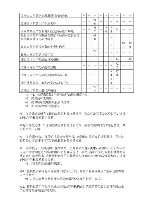 药品注册管理办法局令第号药品补充申请注册事项及申报