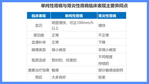 原发性肾病综合症医疗护理查房PPT课件模板