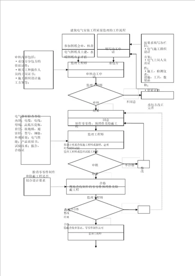 建筑电气安装工程质量控制流程图