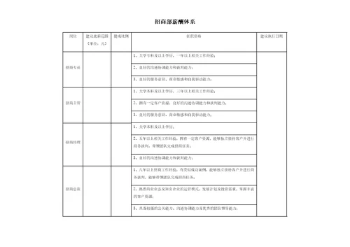 招商部薪酬体系