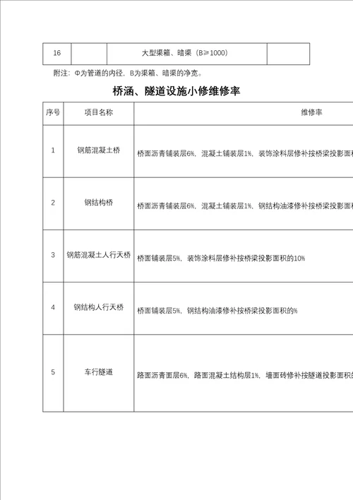 广州市市政设施维修养护工程费用估算指标说明审批稿