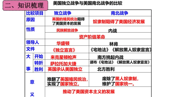 第一单元 殖民地人民的反抗与资本主义制度的扩展（单元复习课件）-2023-2024学年九年级历史下册