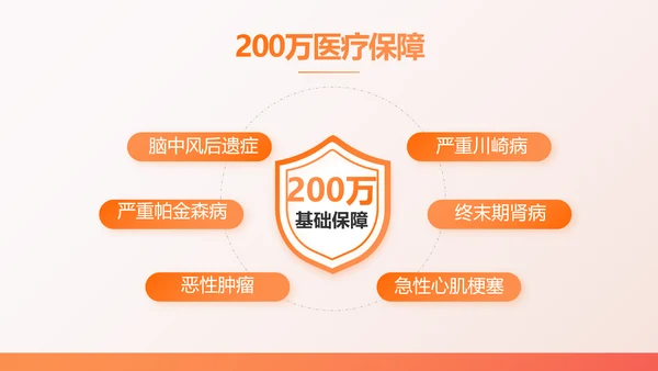 橙色百万重大疾病保险保险行业产品介绍PPT