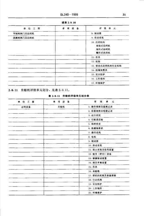 水利水电工程闸门及启闭机、升船机设备管理等级评定标准