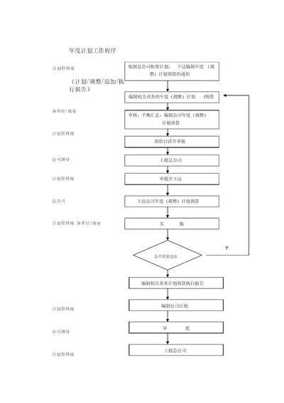 渤海公司计划业务流程精品