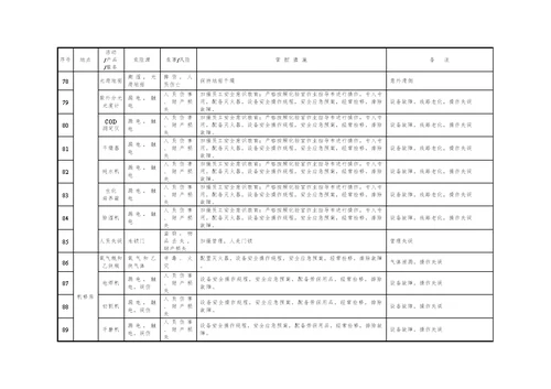 污水处理厂重大危险源清单