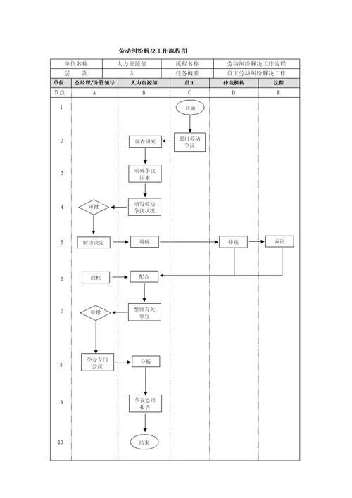 劳动纠纷处理工作标准流程图