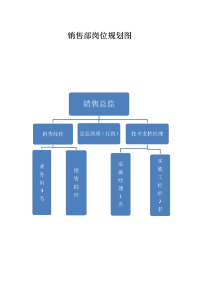 销售部岗位规划图.docx