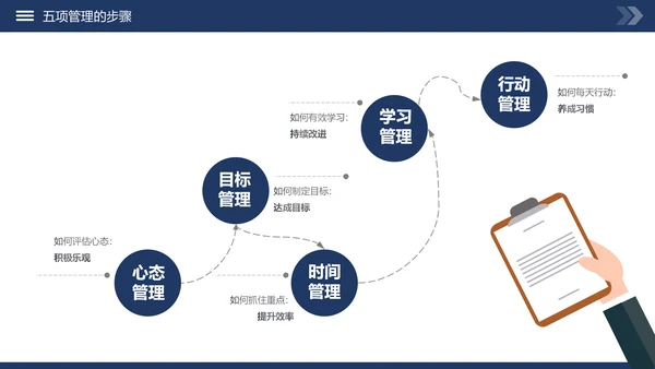 高绩效五项管理企业培训课件动态PPT模板