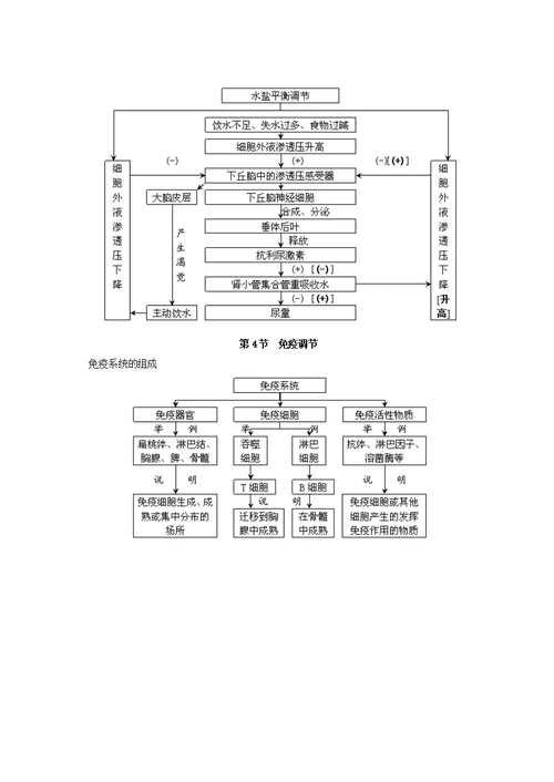 必修动物和人体生命活动的调节概念图汇编