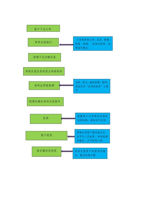 食品原材料供应供货流程.docx