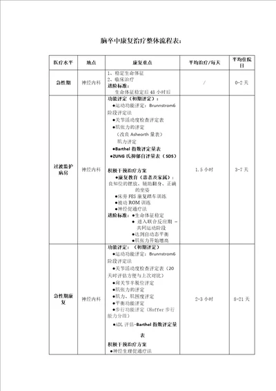 脑卒中康复治疗整体流程表