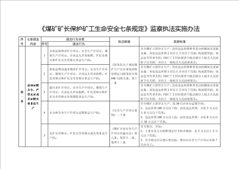 煤矿矿长保护矿工生命安全七条规定监察执法实施办法