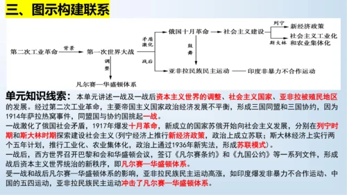 第三单元 第一次世界大战和战后初期的世界   单元复习课件