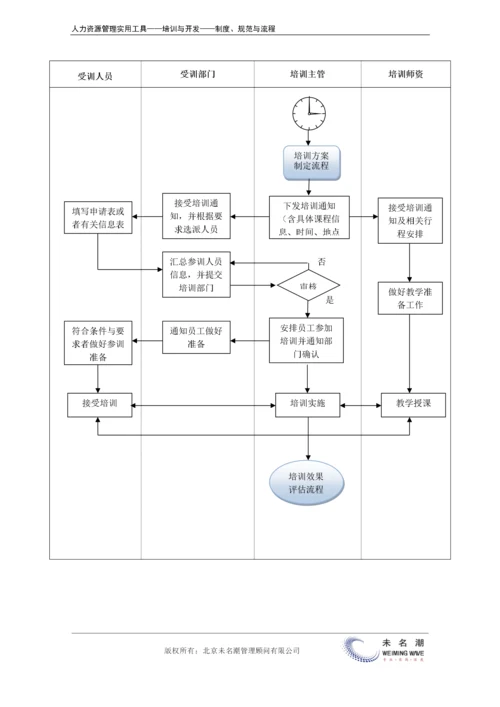 培训实施流程.docx