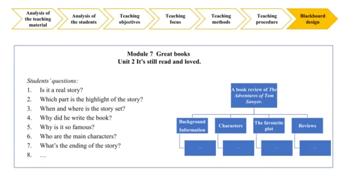 Module 7 Unit 2 It's still read and loved 说课课件