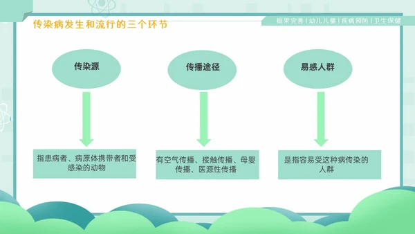 绿色卡通风幼儿园卫生保健培训PPT课件