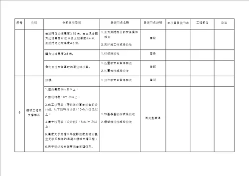 “三架马车3重庆市房屋建筑工程关键节点风险管控实施指南