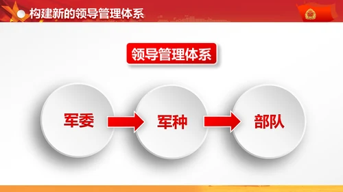军委改革会议精神解读军队改革PPT模板