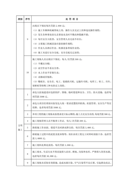 工程质量、安全及文明施工处罚项目一览表