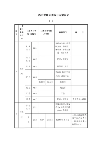 档案整理分类方案简表