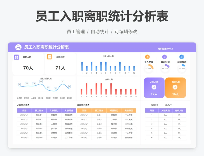 员工入职离职统计分析表