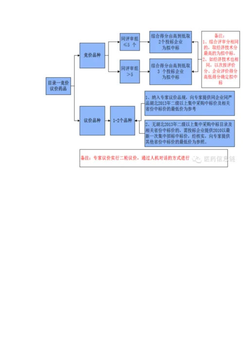 湖北省医疗机构药品补充采购工作专业方案解读.docx